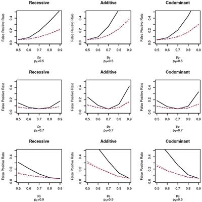 A Cautionary Note on the Effects of Population Stratification Under an Extreme Phenotype Sampling Design